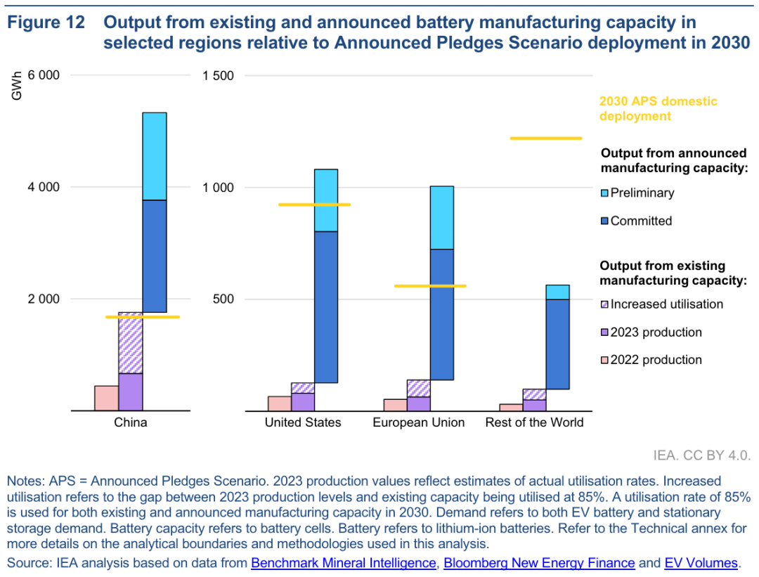 <b>IEA棺ȫ늳خa܄¸ߣЇռȫ80%</b>