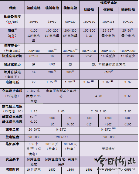 優(yōu)勢(shì)何在:鋰離子電池vs早期可充電電池
