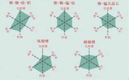 五種正極材料在動(dòng)力電池的性能比較