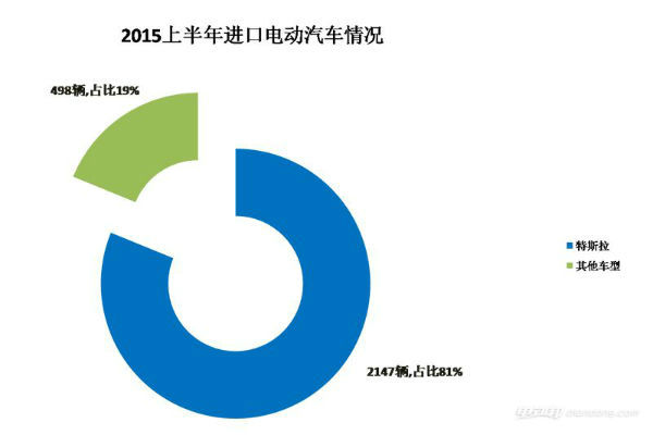 中國(guó)進(jìn)口電動(dòng)車市場(chǎng):特斯拉唱獨(dú)角戲 中國(guó)進(jìn)口電動(dòng)車市場(chǎng):特斯拉唱獨(dú)角戲