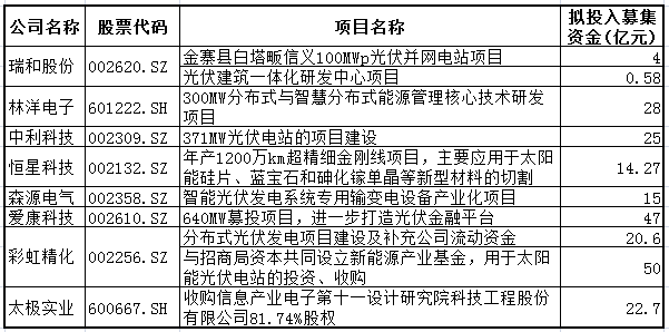 光伏產業下半年前景向好 8家公司共定增超227億元 光伏產業下半年前景向好 8家公司共定增超227億元