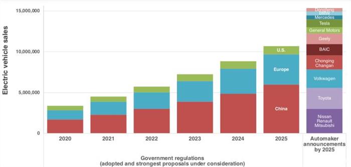 銷量,政策,全球新能源車保有量,全球新能源車銷量