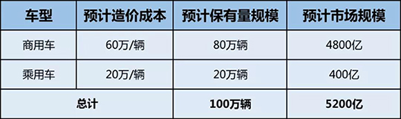2030年中國車用氫能與燃料電池市場規模將達8504億 2030年中國車用氫能與燃料電池市場規模將達8504億