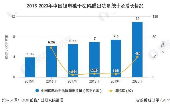 2015-2020年中國鋰電池干法隔膜出貨量統計及增長情況
