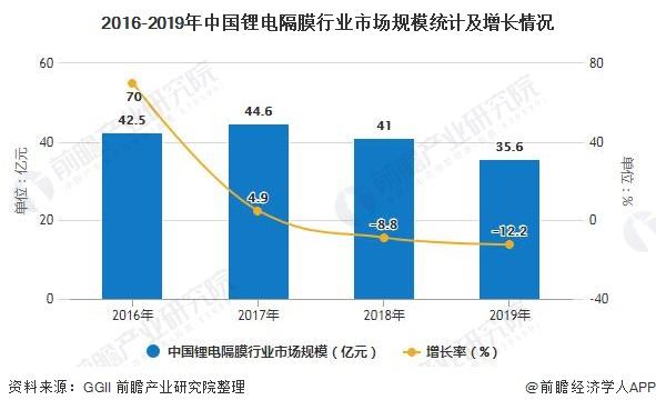 2016-2019年中國鋰電隔膜行業市場規模統計及增長情況