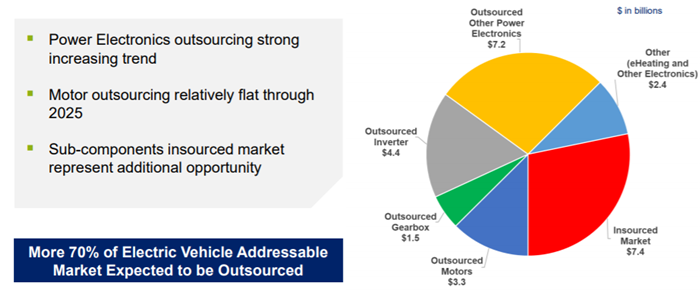 博格華納7.54億歐收購德國電池企業的考量 博格華納7.54億歐收購德國電池企業的考量