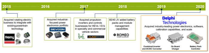 博格華納7.54億歐收購德國電池企業的考量 博格華納7.54億歐收購德國電池企業的考量