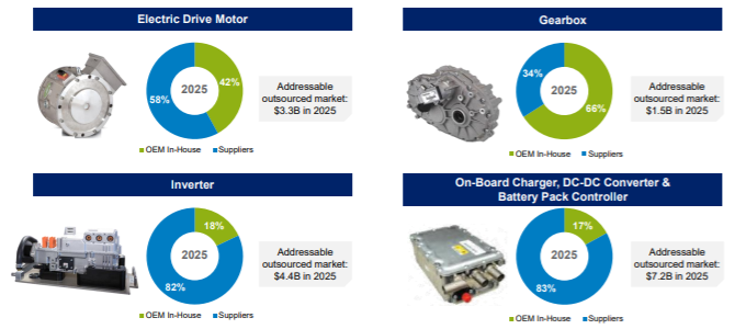博格華納7.54億歐收購德國電池企業的考量 博格華納7.54億歐收購德國電池企業的考量