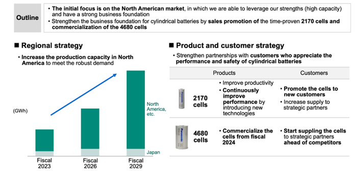 松下“強攻”汽車電池及零部件業(yè)務(wù):做有價值(掙錢)的硬件
