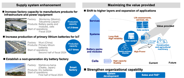 松下“強攻”汽車電池及零部件業(yè)務(wù):做有價值(掙錢)的硬件