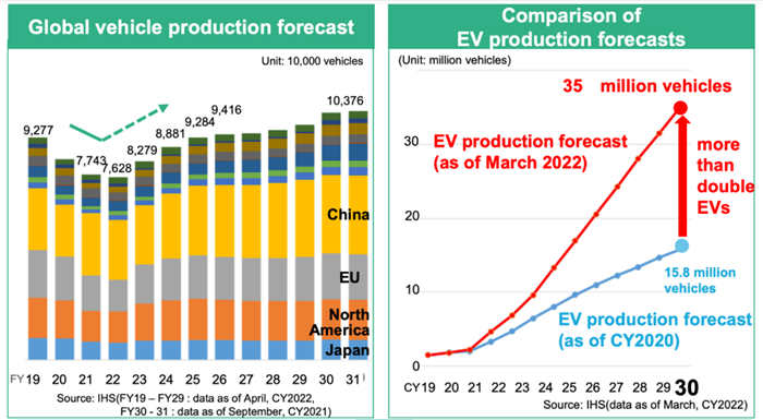 松下“強攻”汽車電池及零部件業(yè)務(wù):做有價值(掙錢)的硬件