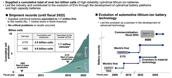 松下“強攻”汽車電池及零部件業(yè)務(wù):做有價值(掙錢)的硬件