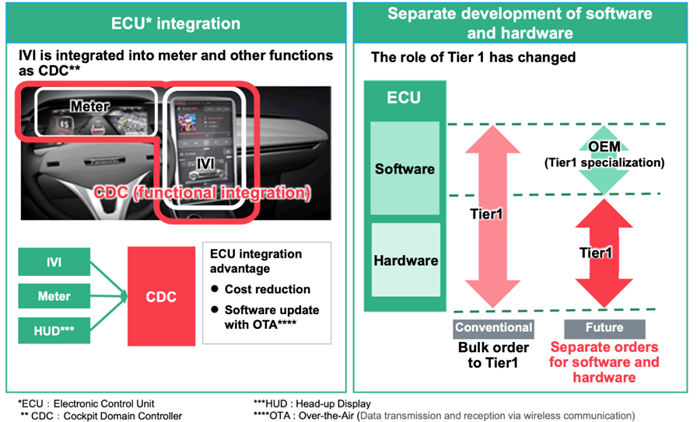松下“強攻”汽車電池及零部件業(yè)務(wù):做有價值(掙錢)的硬件