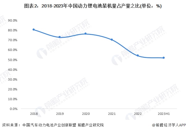 圖表2:2018-2023年中國動力鋰電池裝機量占產量之比(單位:%)