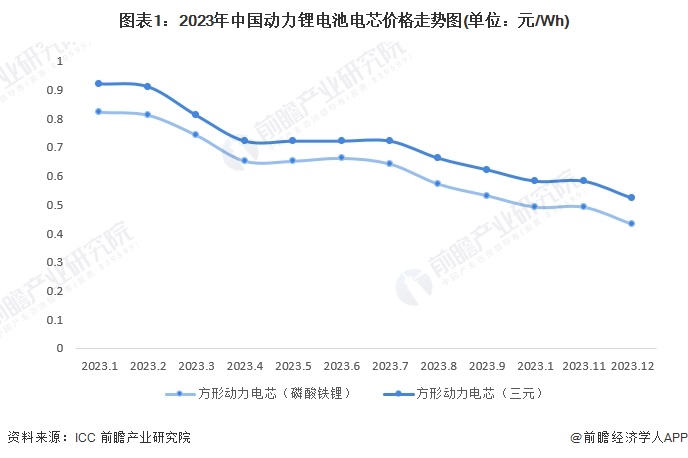 圖表1:2023年中國動力鋰電池電芯價格走勢圖(單位:元/Wh)