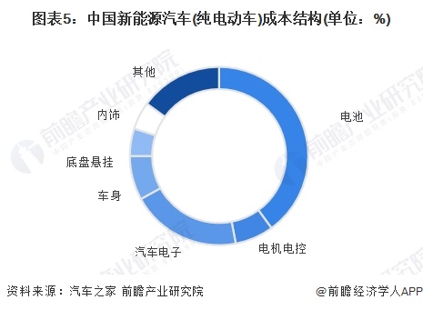 圖表5:中國新能源汽車(純電動車)成本結構(單位:%)