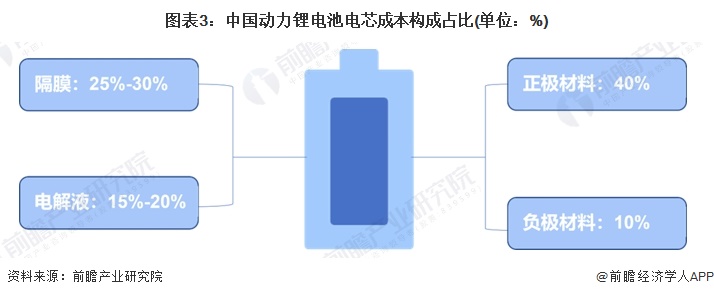 圖表3:中國動力鋰電池電芯成本構成占比(單位:%)