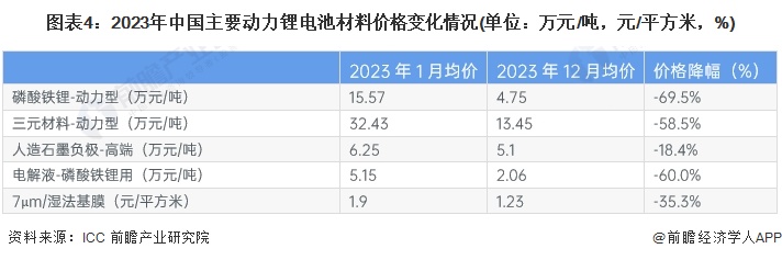 圖表4:2023年中國主要動力鋰電池材料價格變化情況(單位:萬元/噸,元/平方米,%)
