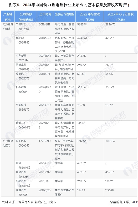 圖表5:2024年中國動力鋰電池行業上市公司基本信息及營收表現(三)
